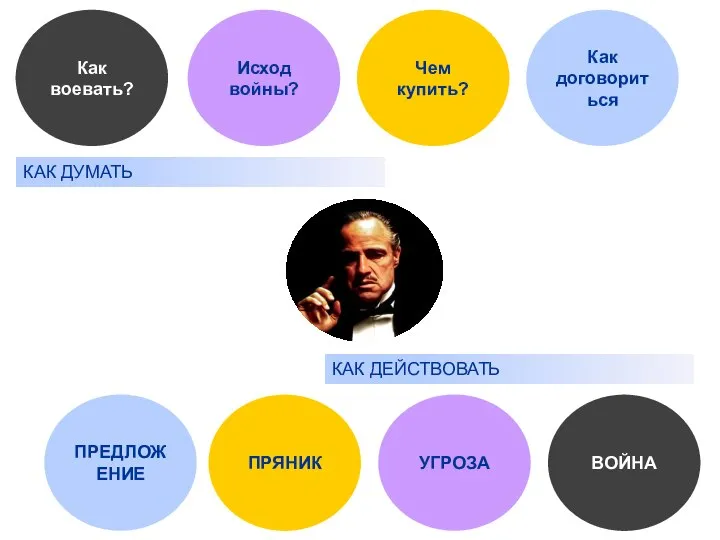 Исход войны? Чем купить? Как договориться КАК ДУМАТЬ ПРЕДЛОЖЕНИЕ ПРЯНИК УГРОЗА КАК ДЕЙСТВОВАТЬ ВОЙНА Как воевать?