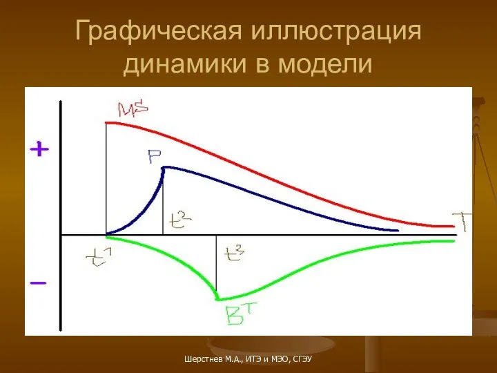 Графическая иллюстрация динамики в модели Шерстнев М.А., ИТЭ и МЭО, СГЭУ