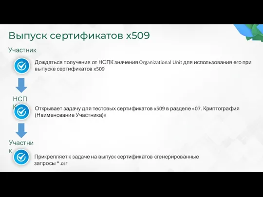 Выпуск сертификатов x509 Участник Дождаться получения от НСПК значения Organizational Unit для