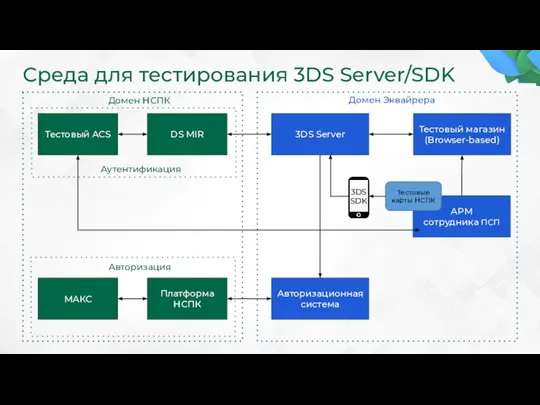 Среда для тестирования 3DS Server/SDK 3DS Server Тестовый магазин (Browser-based) Авторизационная система