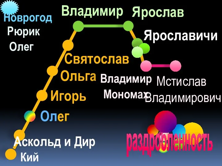 Кий Аскольд и Дир Олег Игорь Ольга Святослав Владимир Ярослав Ярославичи Владимир