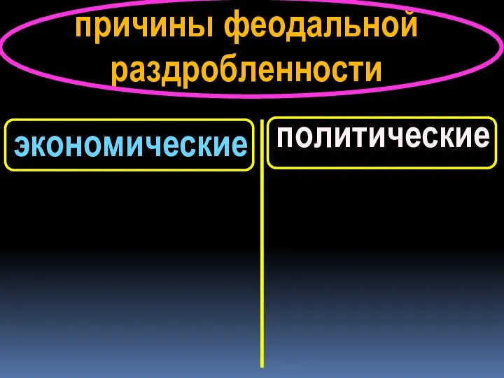 экономические политические причины феодальной раздробленности