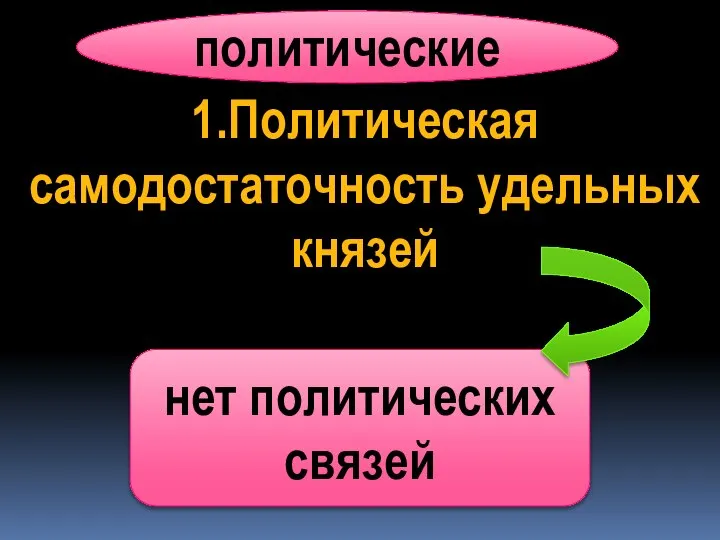 политические 1.Политическая самодостаточность удельных князей нет политических связей