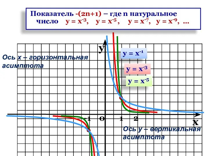 у = х-1 у = х-3 у = х-5 Показатель -(2n+1) –