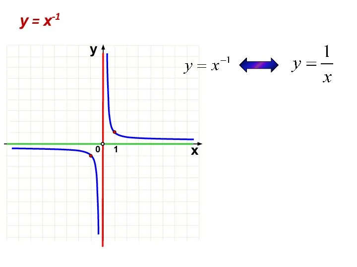 1 0 х у у = х-1