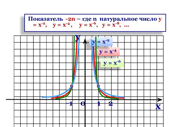 -1 0 1 2 у = х-4 у = х-2 у =