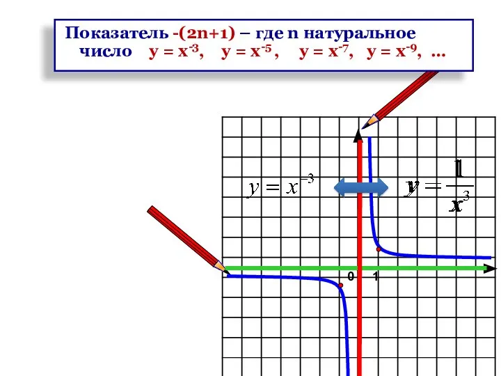 Показатель -(2n+1) – где n натуральное число у = х-3, у =