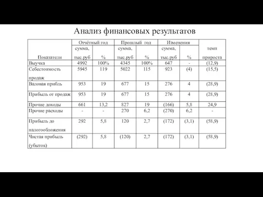 Анализ финансовых результатов