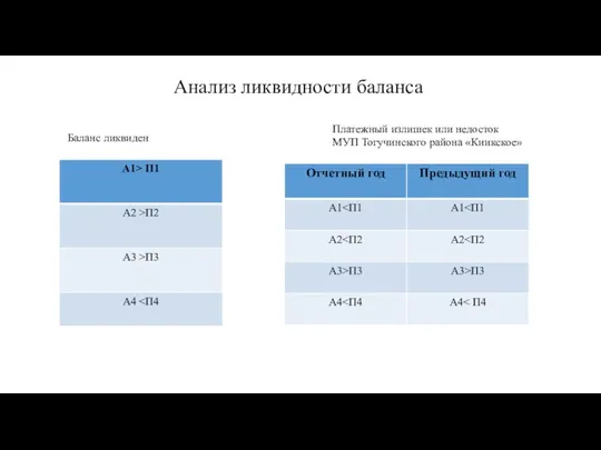 Анализ ликвидности баланса Баланс ликвиден Платежный излишек или недосток МУП Тогучинского района «Киикское»