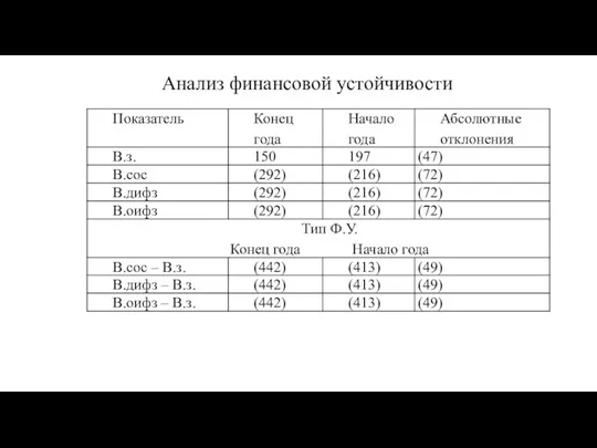 Анализ финансовой устойчивости