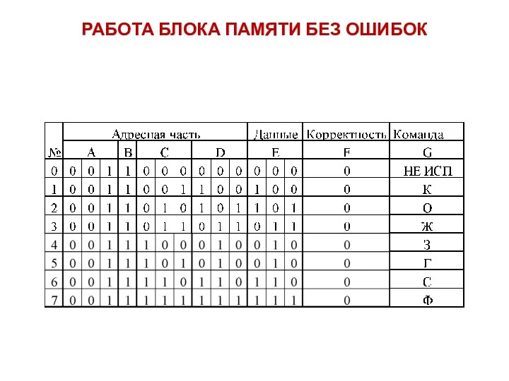 РАБОТА БЛОКА ПАМЯТИ БЕЗ ОШИБОК