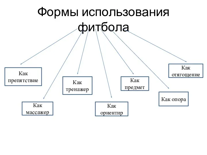 Формы использования фитбола Как препятствие Как массажер Как тренажер Как ориентир Как