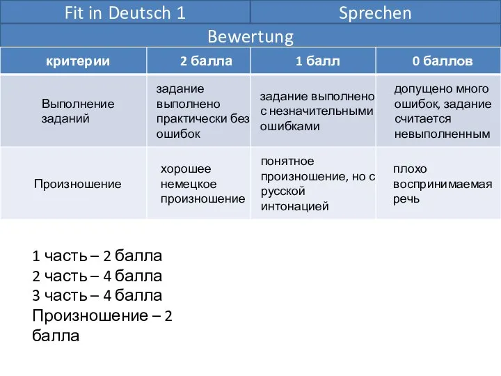 Fit in Deutsch 1 Sprechen Bewertung 1 часть – 2 балла 2