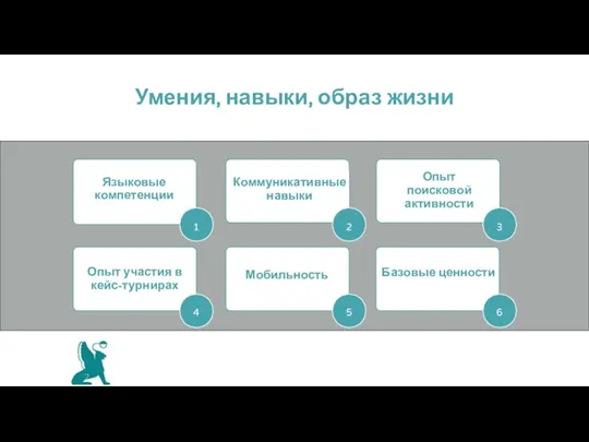 Умения, навыки, образ жизни Языковые компетенции Коммуникативные навыки Опыт поисковой активности Опыт