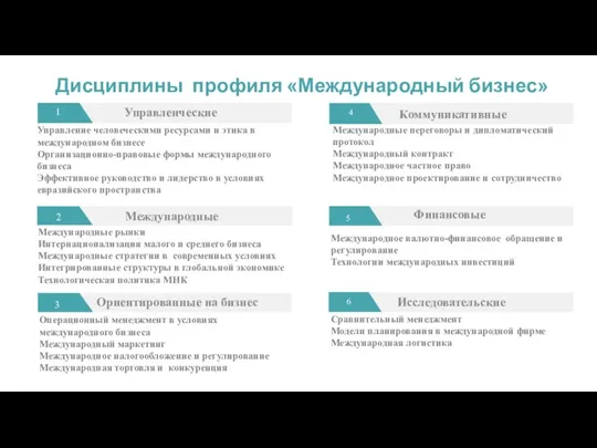 Дисциплины профиля «Международный бизнес» Управленческие 1 Международные 2 Ориентированные на бизнес 3