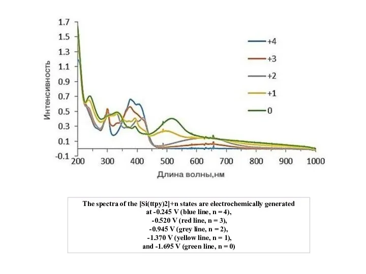 The spectra of the [Si(ttpy)2]+n states are electrochemically generated at -0.245 V