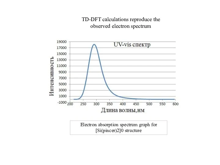 Electron absorption spectrum graph for [Si(pincer)2]0 structure TD-DFT calculations reproduce the observed electron spectrum