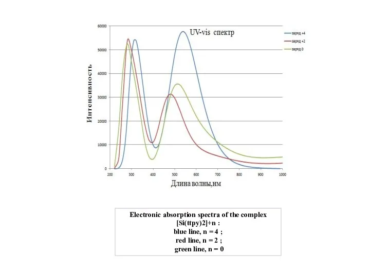 Electronic absorption spectra of the complex [Si(ttpy)2]+n : blue line, n =