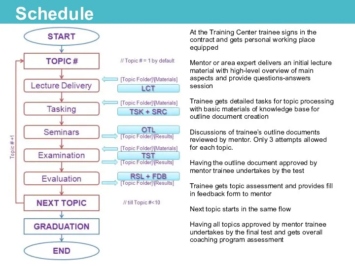 Schedule At the Training Center trainee signs in the contract and gets