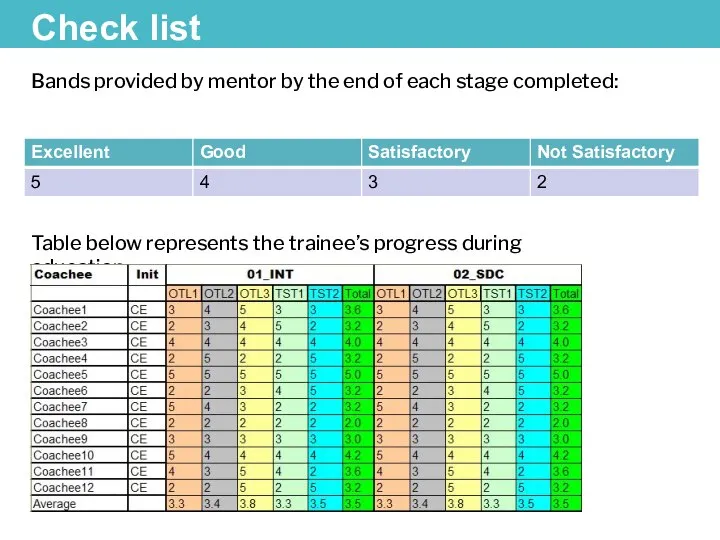 Check list Bands provided by mentor by the end of each stage