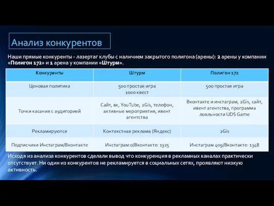 Анализ конкурентов Наши прямые конкуренты - лазертаг клубы с наличием закрытого полигона