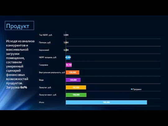Продукт Исходя из анализа конкурентов и максимальной загрузки помещения, составили умеренный сценарий