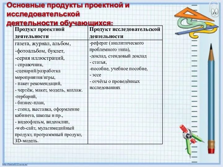 Основные продукты проектной и исследовательской деятельности обучающихся: