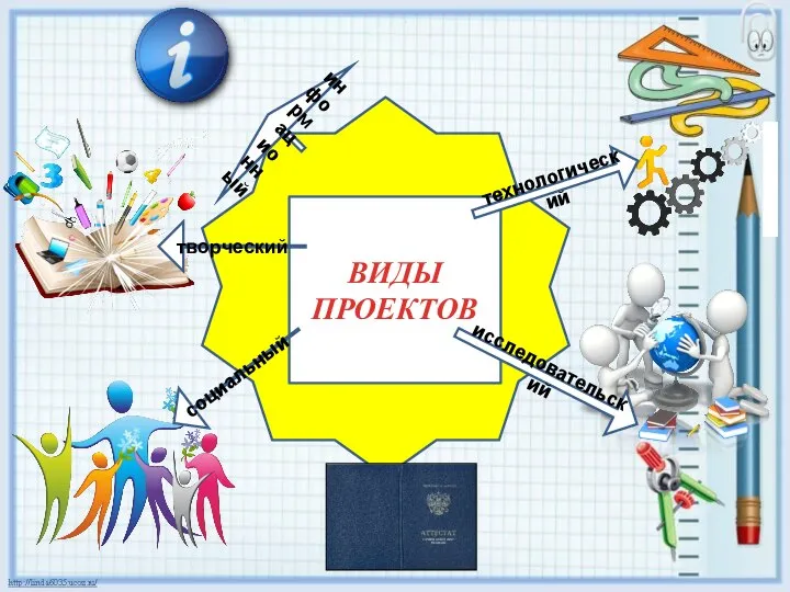 ВИДЫ ПРОЕКТОВ информационный творческий социальный технологический исследовательский