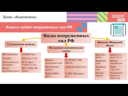 Анализ видов вооруженных сил РФ Блок «Аналитика» Виды вооруженных сил РФ Воздушно-космические