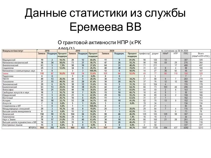 Данные статистики из службы Еремеева ВВ О грантовой активности НПР (к РК 4469/1)