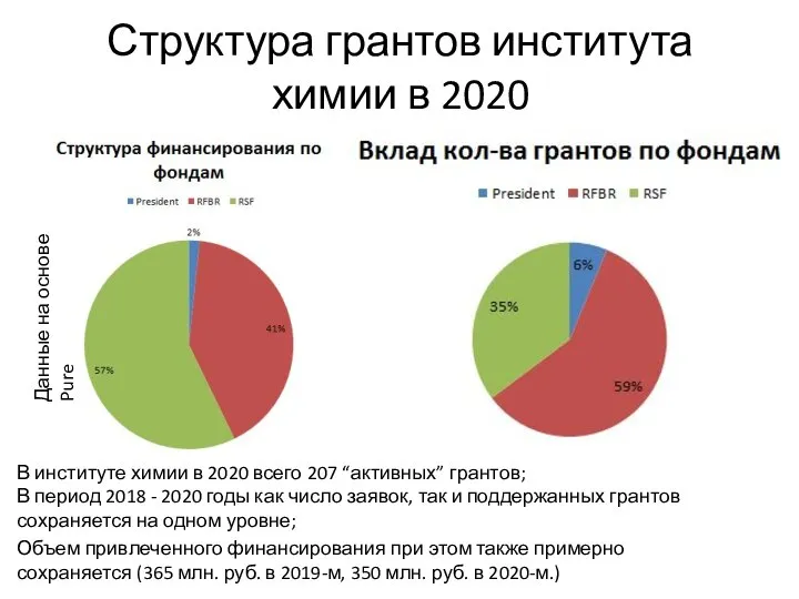 Структура грантов института химии в 2020 Данные на основе Pure В институте