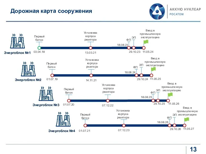 Дорожная карта сооружения Энергоблок №1 03.04.18 Первый бетон 13.03.21 Установка корпуса реактора