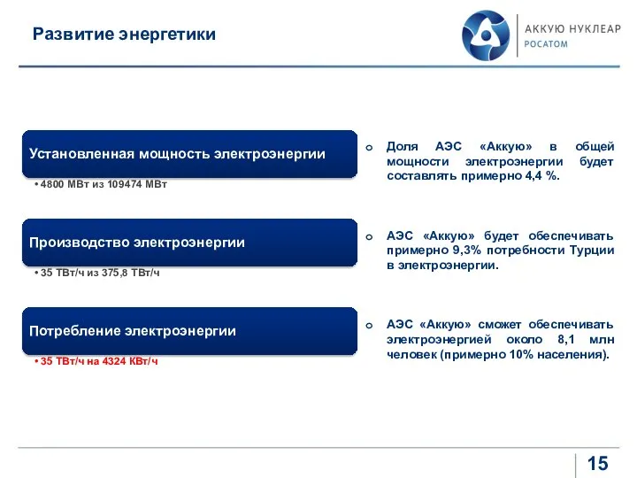 Развитие энергетики 4800 МВт 109474 МВт 35 ТВт/ч 375,8 ТВт/ч 35 ТВт/ч