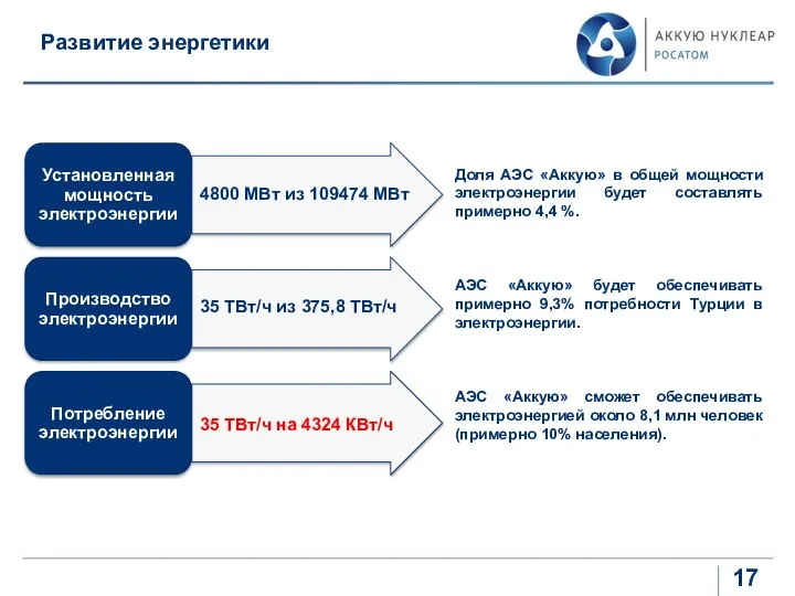 Развитие энергетики 4800 МВт 109474 МВт 35 ТВт/ч 375,8 ТВт/ч 35 ТВт/ч