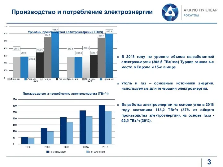 Производство и потребление электроэнергии В 2018 году по уровню объема выработанной электроэнергии