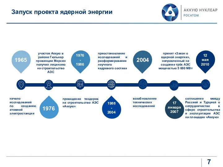 Запуск проекта ядерной энергии 1965 1976 1976 - 1986 1988 - 2004