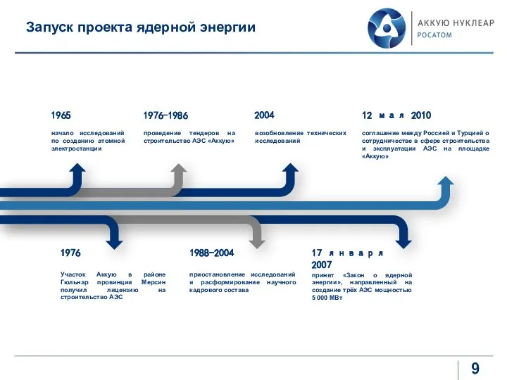 Запуск проекта ядерной энергии