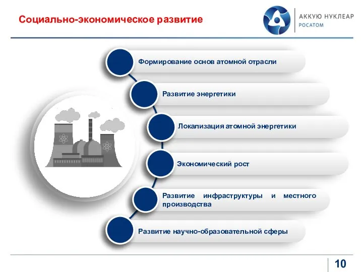 Формирование основ атомной отрасли Социально-экономическое развитие Развитие научно-образовательной сферы Экономический рост Развитие