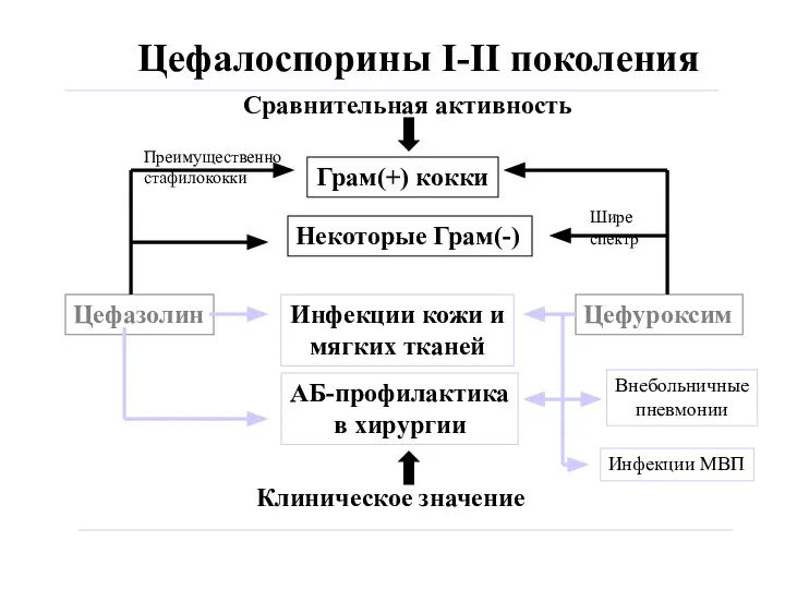 Цефалоспорины I-II поколения Сравнительная активность Цефазолин Цефуроксим Клиническое значение Грам(+) кокки Некоторые