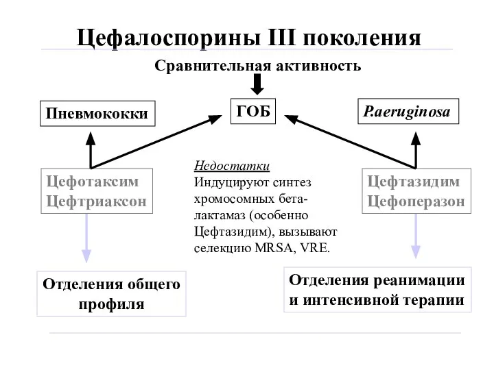 Цефалоспорины III поколения Сравнительная активность Цефотаксим Цефтриаксон Цефтазидим Цефоперазон ГОБ Пневмококки P.aeruginosa