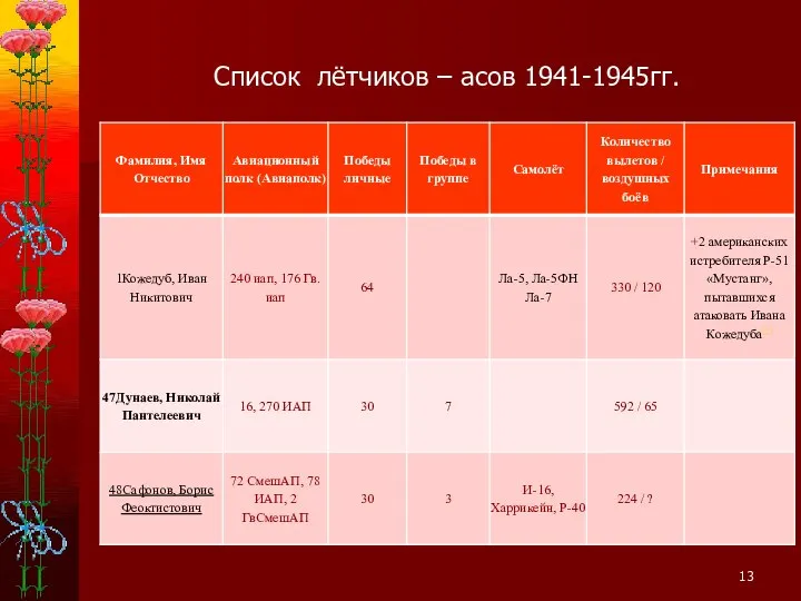 Список лётчиков – асов 1941-1945гг.