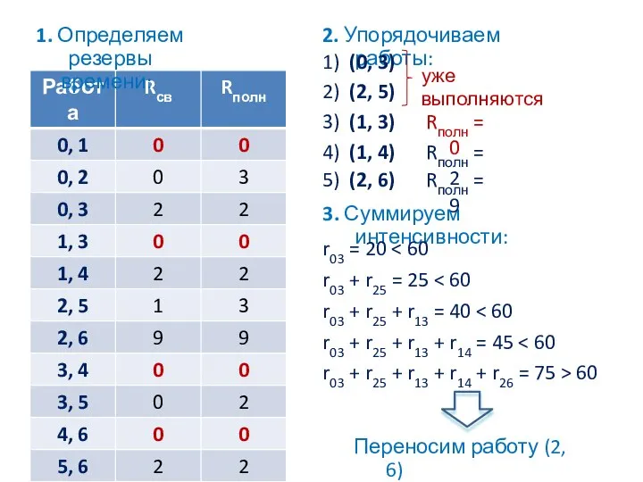 1. Определяем резервы времени: 2. Упорядочиваем работы: 1) (0, 3) 2) (2,