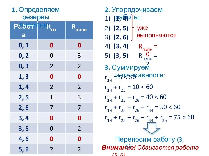 1. Определяем резервы времени: 2. Упорядочиваем работы: 1) (1, 4) 2) (2,