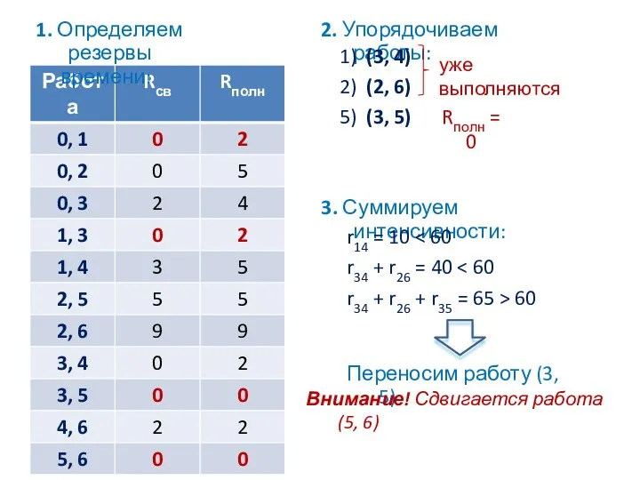 1. Определяем резервы времени: 2. Упорядочиваем работы: 1) (3, 4) 2) (2,