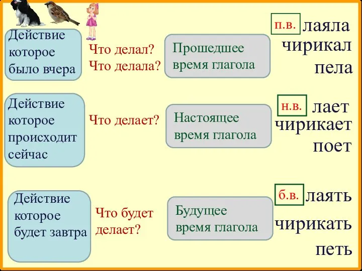 чирикать чирикал чирикает поет пела петь лаяла лает лаять Что делал? Что