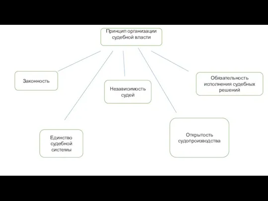 Принцип организации судебной власти Законность Единство судебной системы Независимость судей Открытость судопроизводства Обязательность исполнения судебных решений