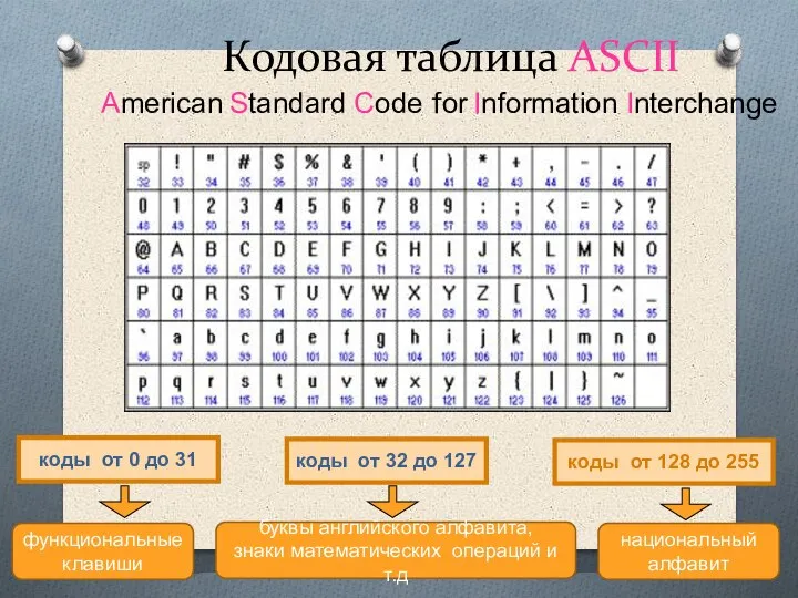 Кодовая таблица ASCII American Standard Code for Information Interchange коды от 0