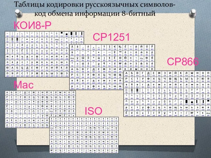 Таблицы кодировки русскоязычных символов- код обмена информации 8-битный КОИ8-Р CP1251 CP866 Mac ISO