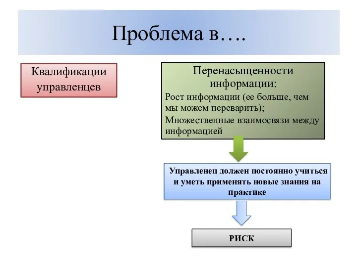 Проблема в…. Квалификации управленцев Перенасыщенности информации: Рост информации (ее больше, чем мы