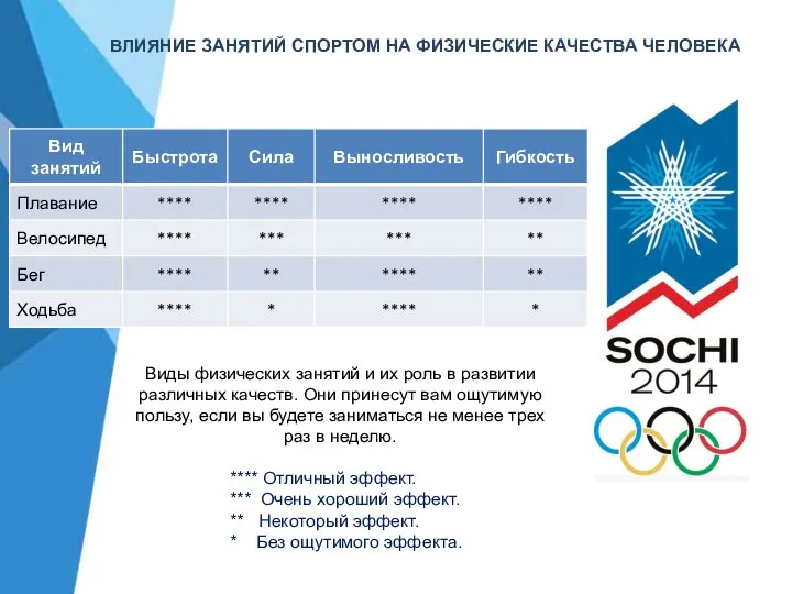 ВЛИЯНИЕ ЗАНЯТИЙ СПОРТОМ НА ФИЗИЧЕСКИЕ КАЧЕСТВА ЧЕЛОВЕКА Виды физических занятий и их